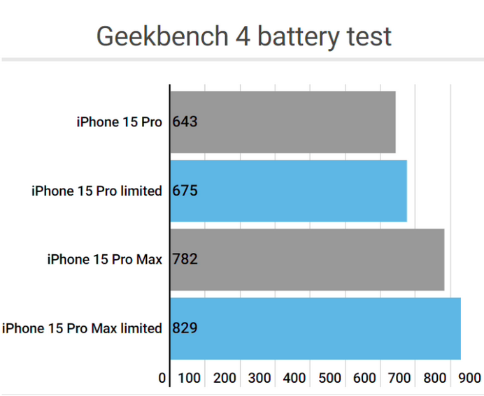 姚安apple维修站iPhone15Pro的ProMotion高刷功能耗电吗