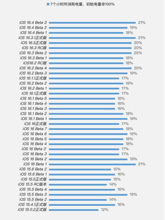 姚安苹果手机维修分享iOS 16.4 Beta 3续航跑分等测试结果汇总 