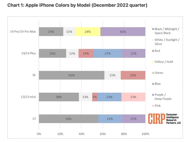 姚安苹果维修网点分享：美国用户最喜欢什么颜色的iPhone 14？ 