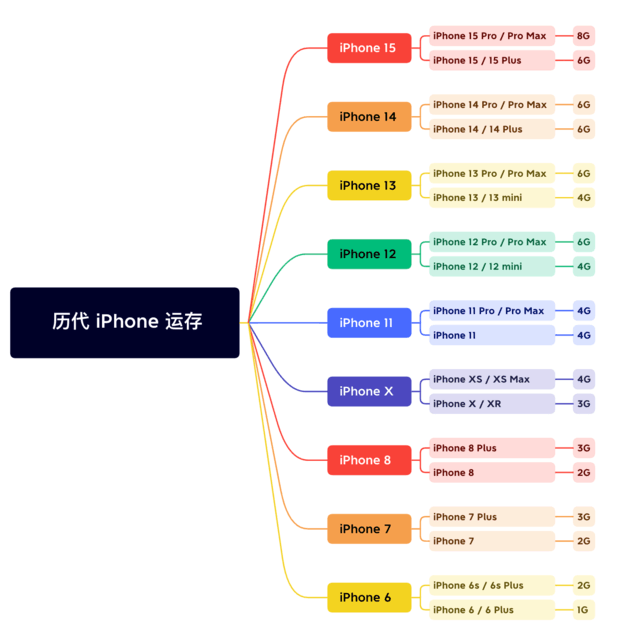 姚安苹果维修网点分享苹果历代iPhone运存汇总 