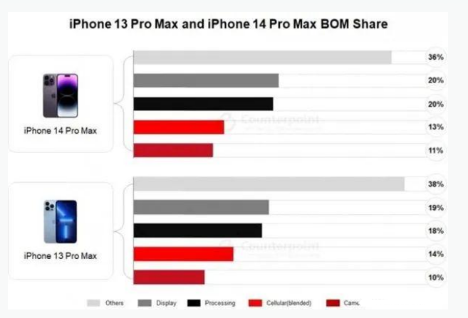 姚安苹果手机维修分享iPhone 14 Pro的成本和利润 