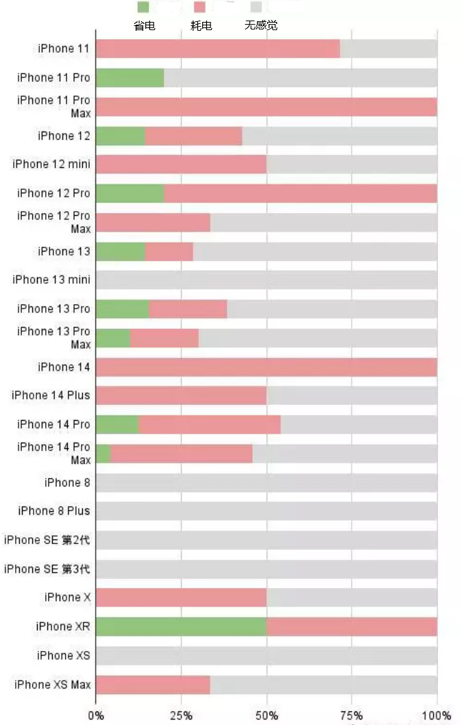 姚安苹果手机维修分享iOS16.2太耗电怎么办？iOS16.2续航不好可以降级吗？ 