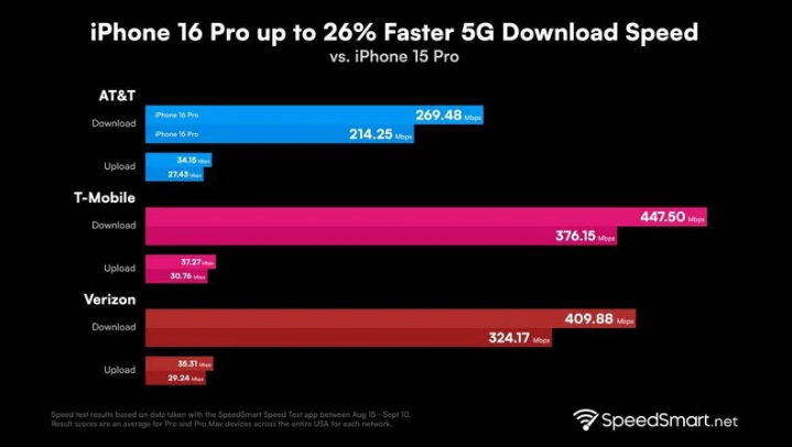 姚安苹果手机维修分享iPhone 16 Pro 系列的 5G 速度 