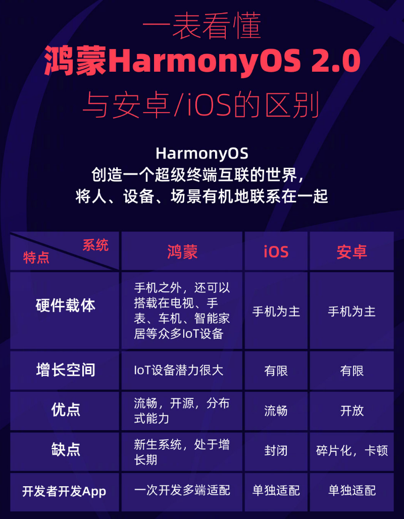 姚安苹果手机维修分享华为鸿蒙 OS 与安卓以及 iOS 都有什么区别 