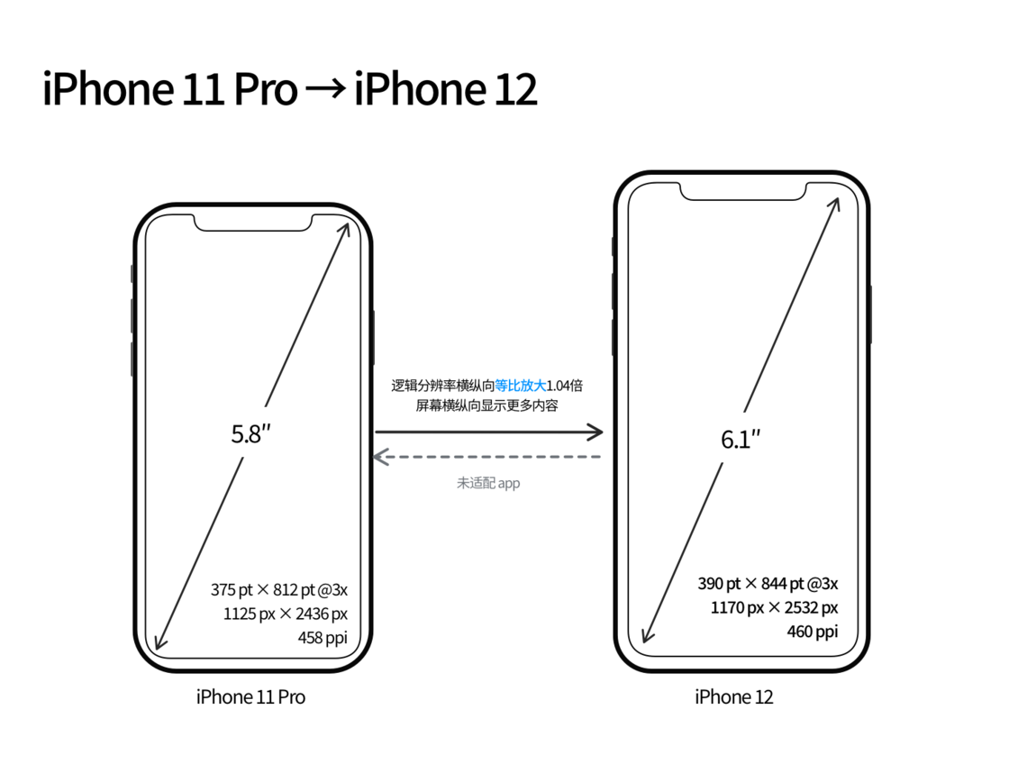 姚安苹果手机维修分享iPhone 12 mini 和 iPhone 12 Pro 的尺寸变化会改变显示内容吗 